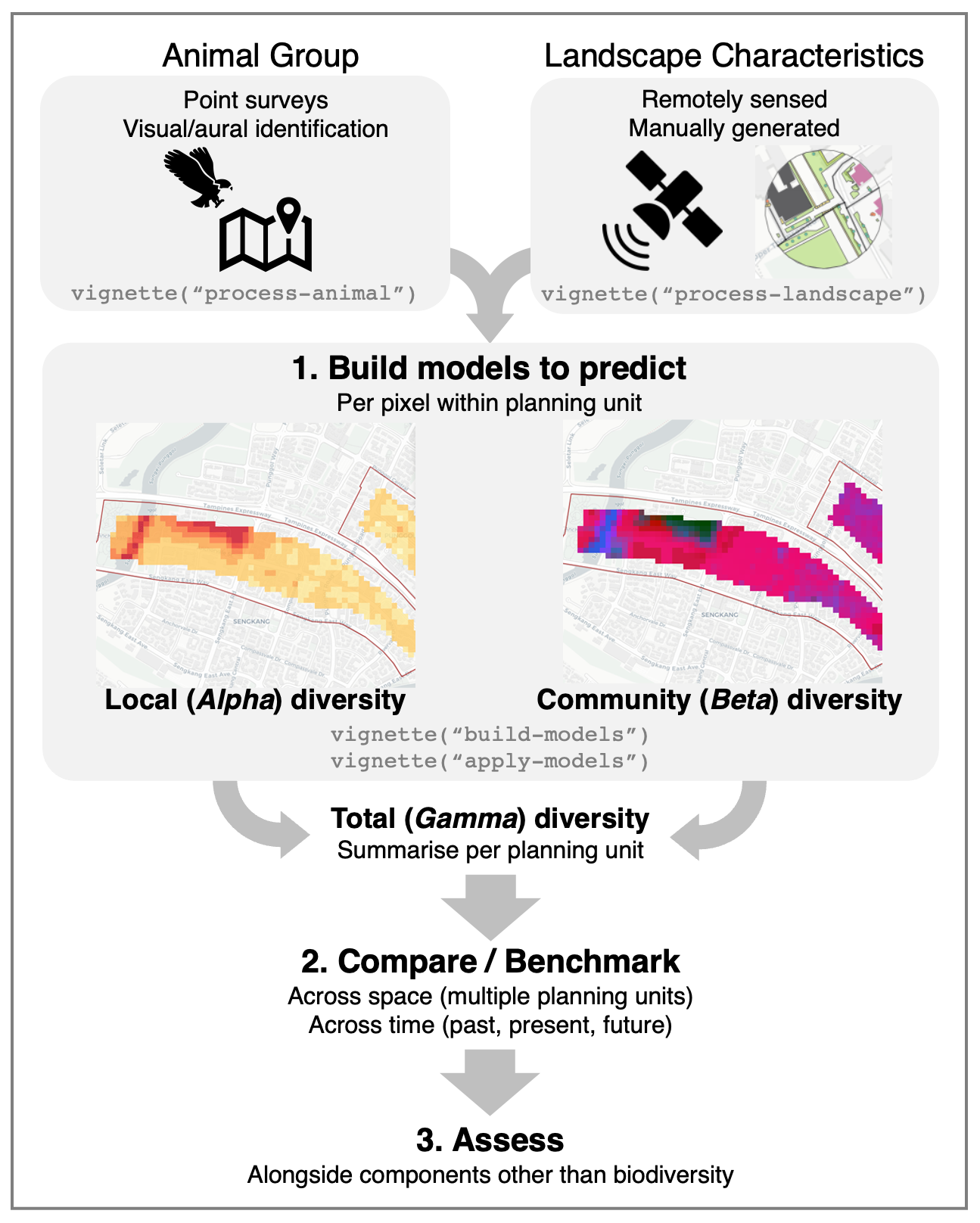 **Figure: Broad overview of the data workflow for a chosen animal group**