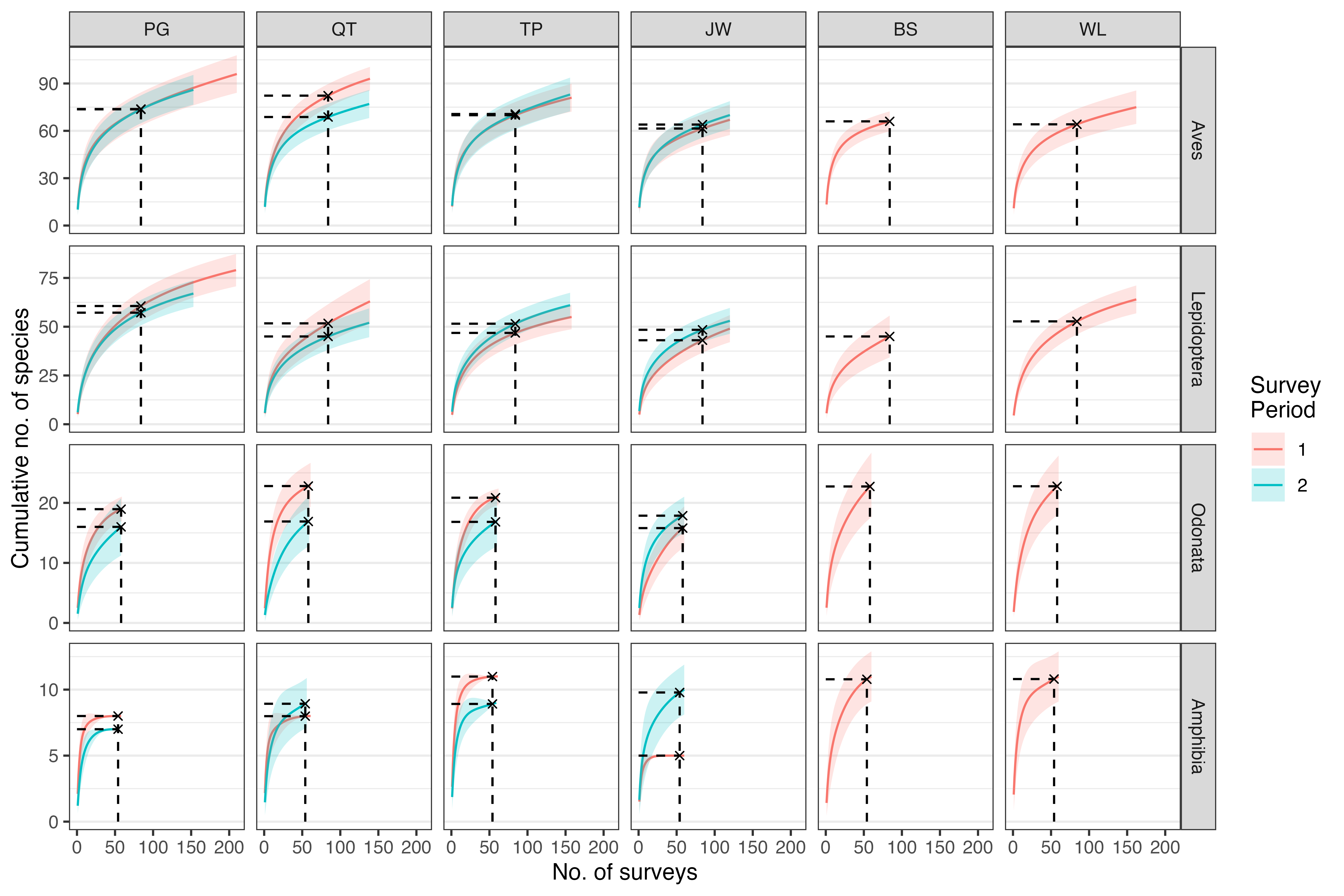 **Figure: Species accumulation curves showing the number of species for each area and taxon, across two survey periods.** The average number of species (solid lines) and two standard deviations of the mean (shaded region) are shown. Note that the scale of the y-axis varies between the animal groups.