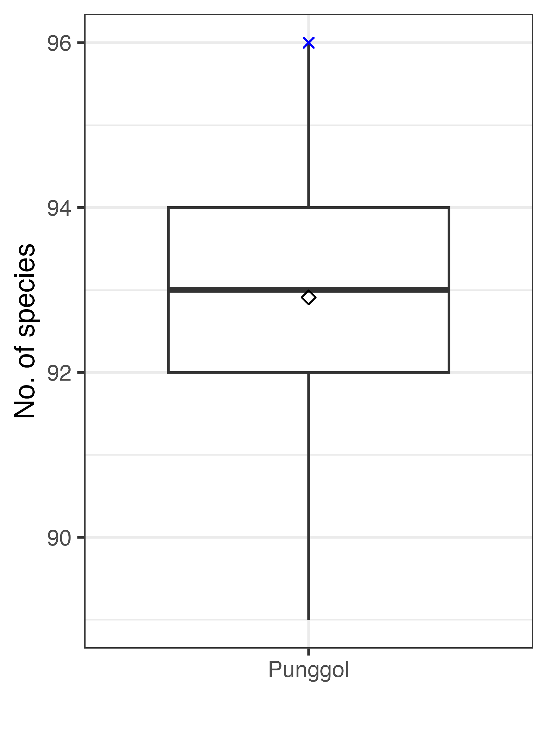 **Figure: Number of bird species at Punggol, Singapore if 15 surveys were missed in Survey Cycle 5  (March – April 2017).** The blue cross denotes the count in full dataset, while the diamond symbol denotes the mean count across 100 scenarios where survey data were randomly excluded.