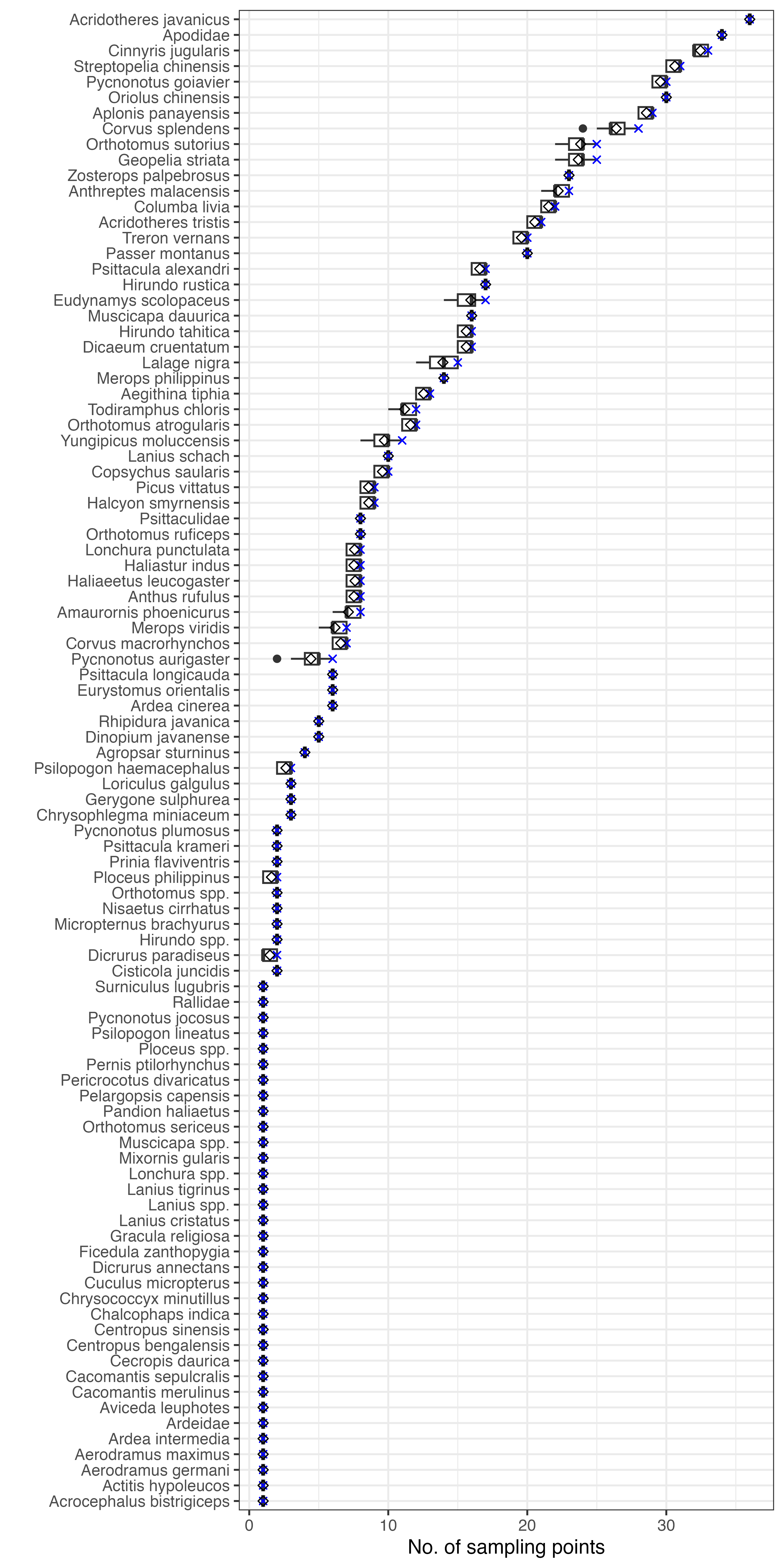 **Figure: Number of sampling points that bird species were observed at Punggol, Singapore if 15 surveys were missed in Survey Cycle 5 (March – April 2017).** The blue cross denotes the count in full dataset, while the diamond symbol denotes the mean count across 100 scenarios where survey data were randomly excluded. Species are arranged in descending order of counts.