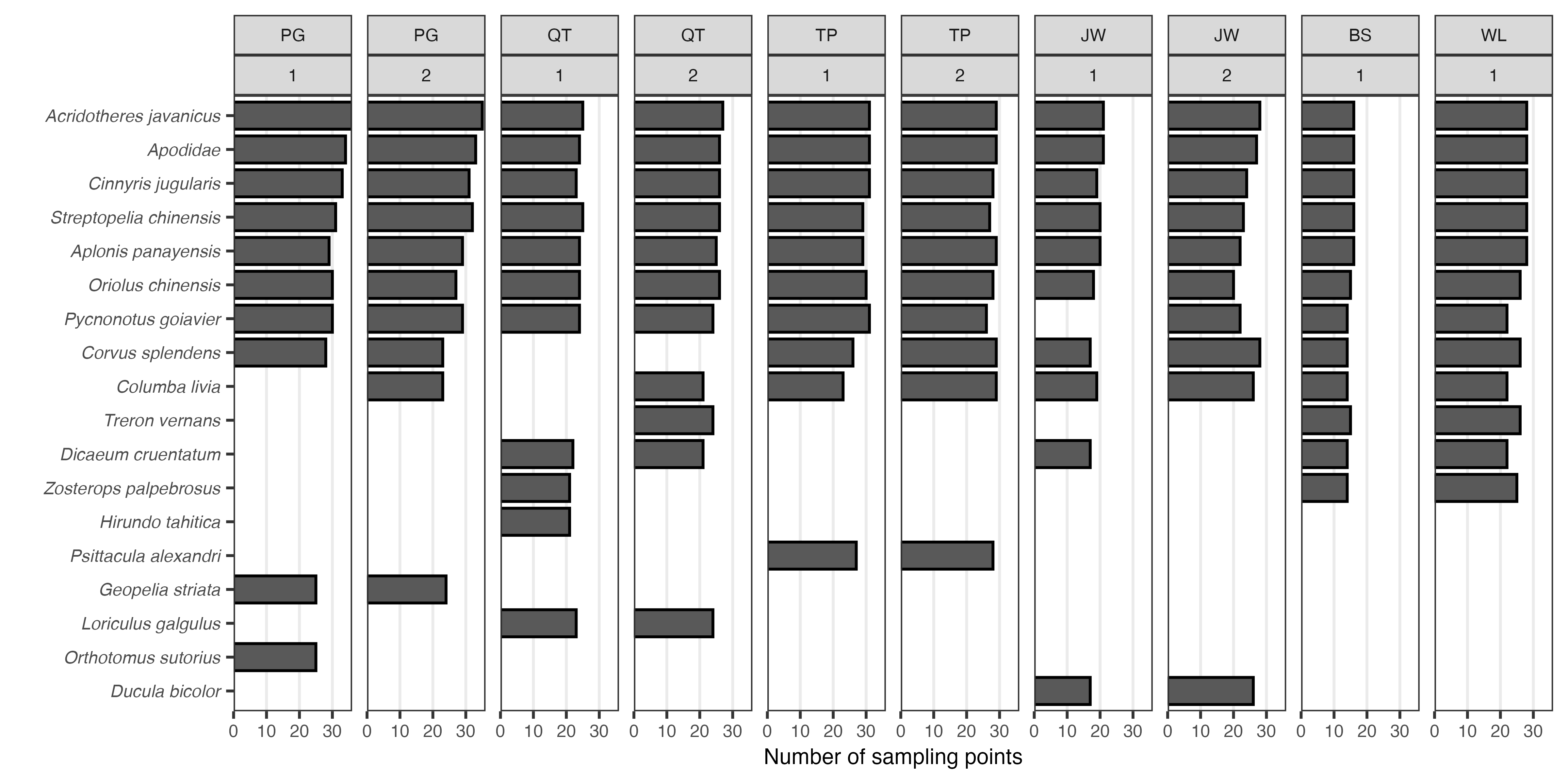 **Figure: Most common bird species within each area (town), per survey round.** Up to ten species are shown; species are arranged in descending order according to the cumulative number of sampling points they are present in.