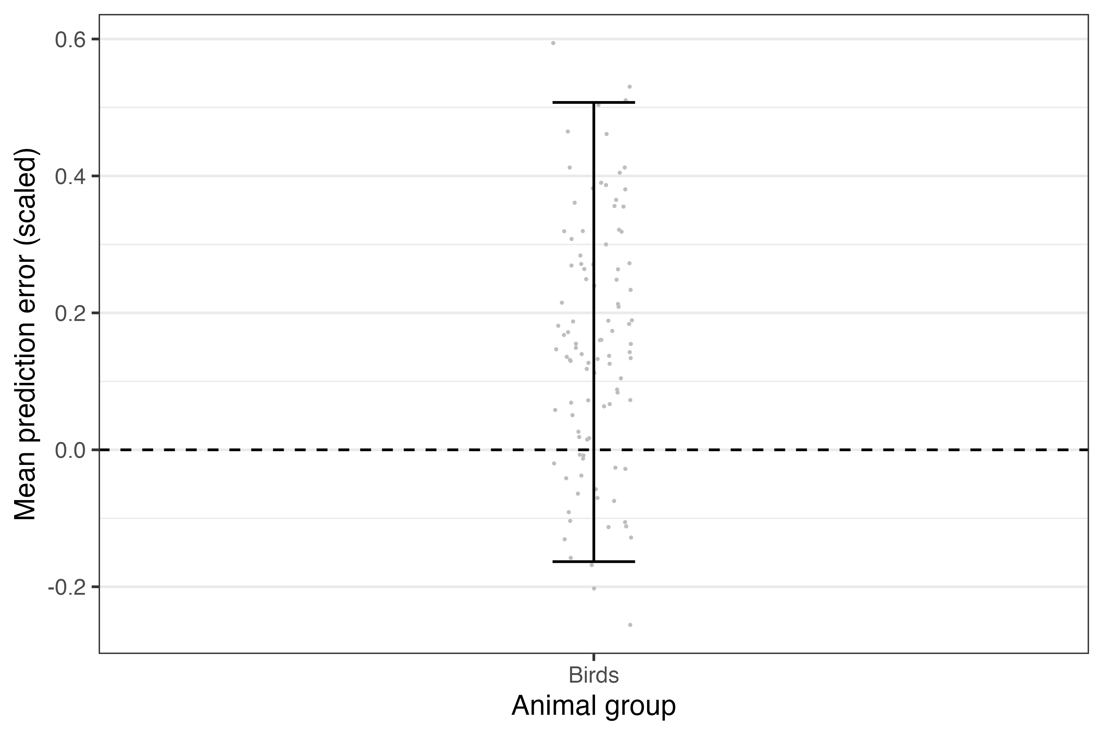 **Figure: The (scaled) accuracy of predictions for each taxon based on new data supplied.** Grey points denote the mean errors, and the error bars denote their 95% confidence interval across 100 bootstrapped samples.