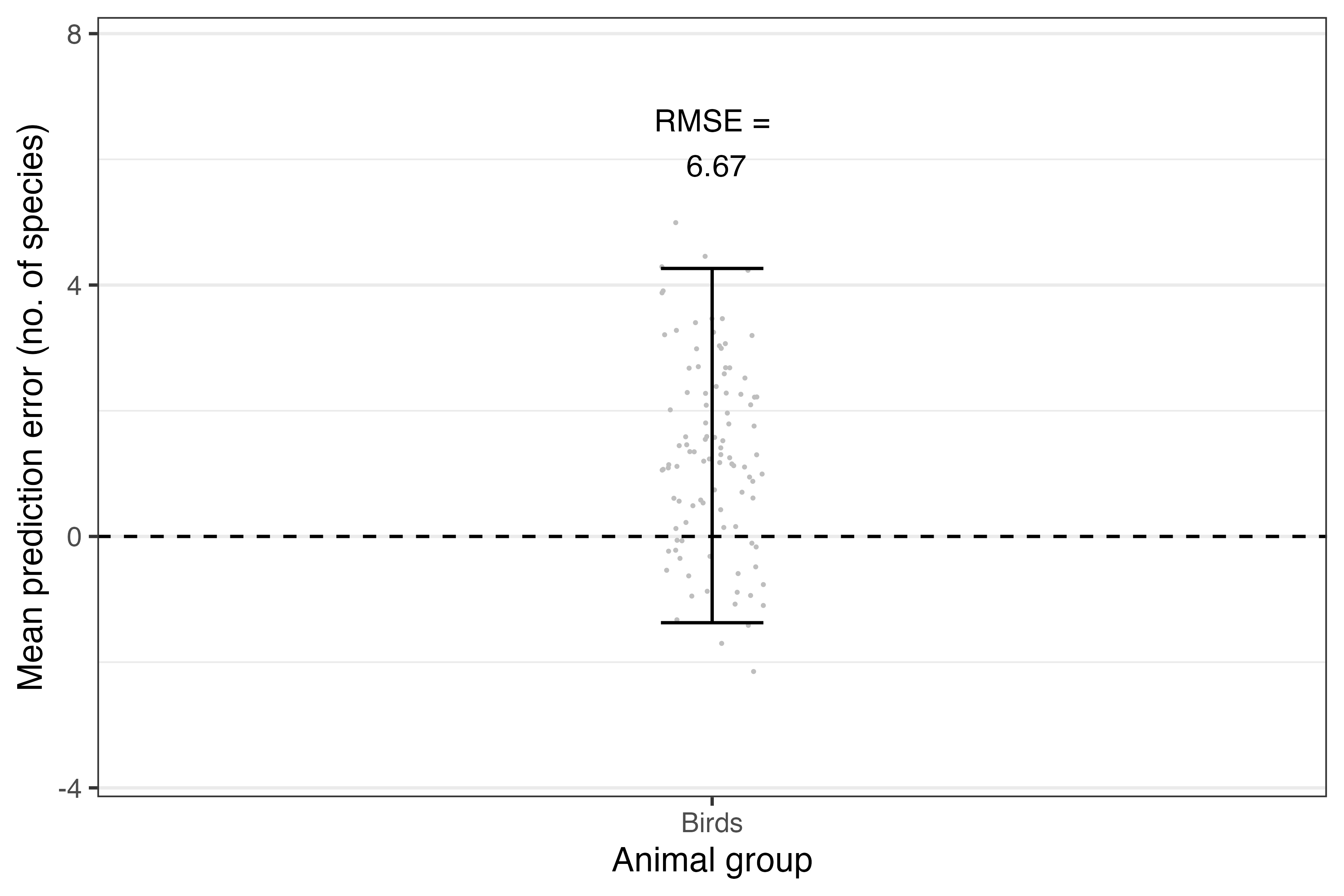 **Figure: The accuracy of predictions for each taxon based on new data supplied.** Grey points denote the mean errors, and the error bars denote their 95% confidence interval across 100 bootstrapped samples.