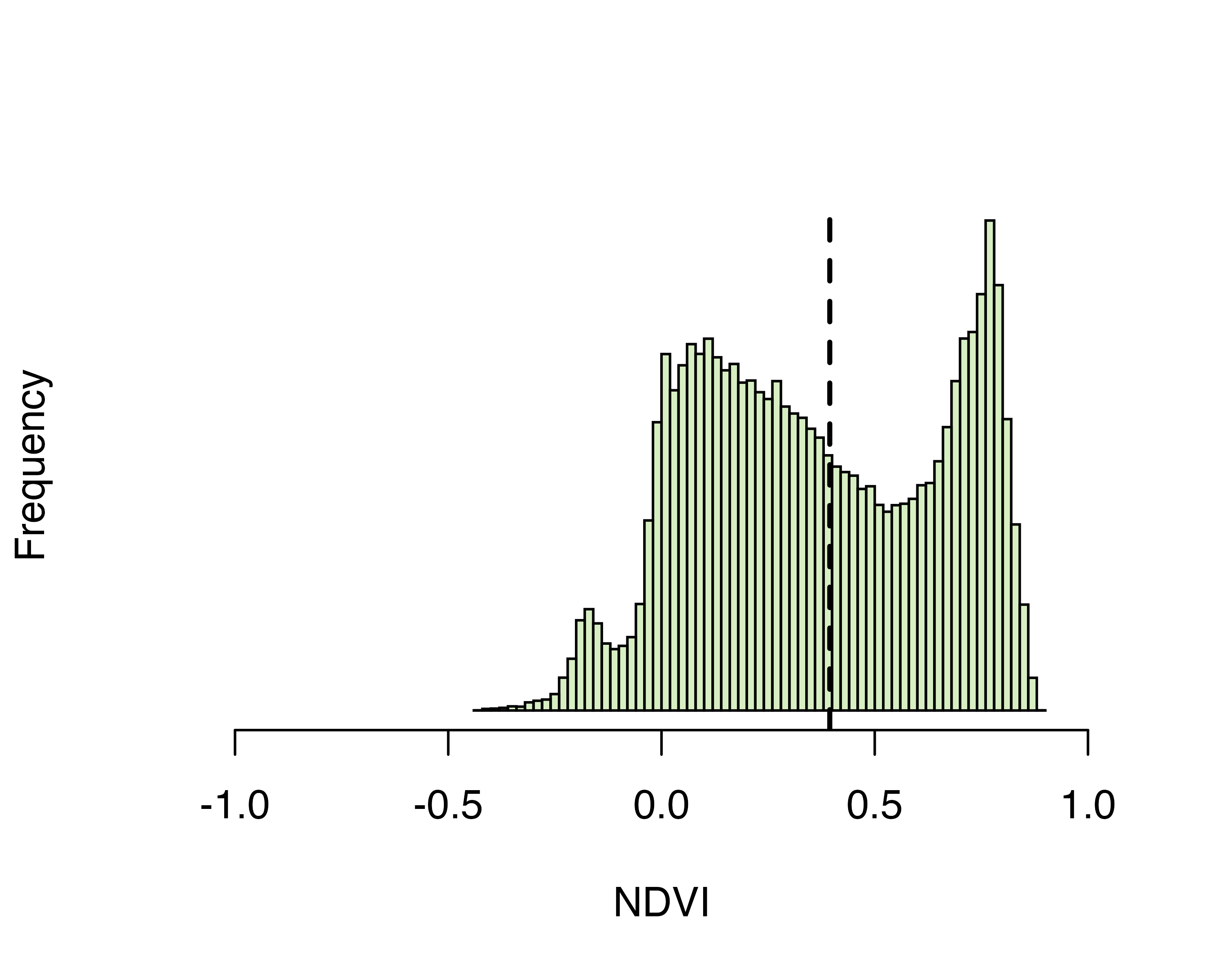 **Figure: Distribution of NDVI values across the Punggol area in Singapore, based on a mosaic of images collected from 2019-07-01 to 2021-06-30.** Pixel values to the right of the dashed line may be classified as 'vegetated', while those to the left are 'non-vegetated'.