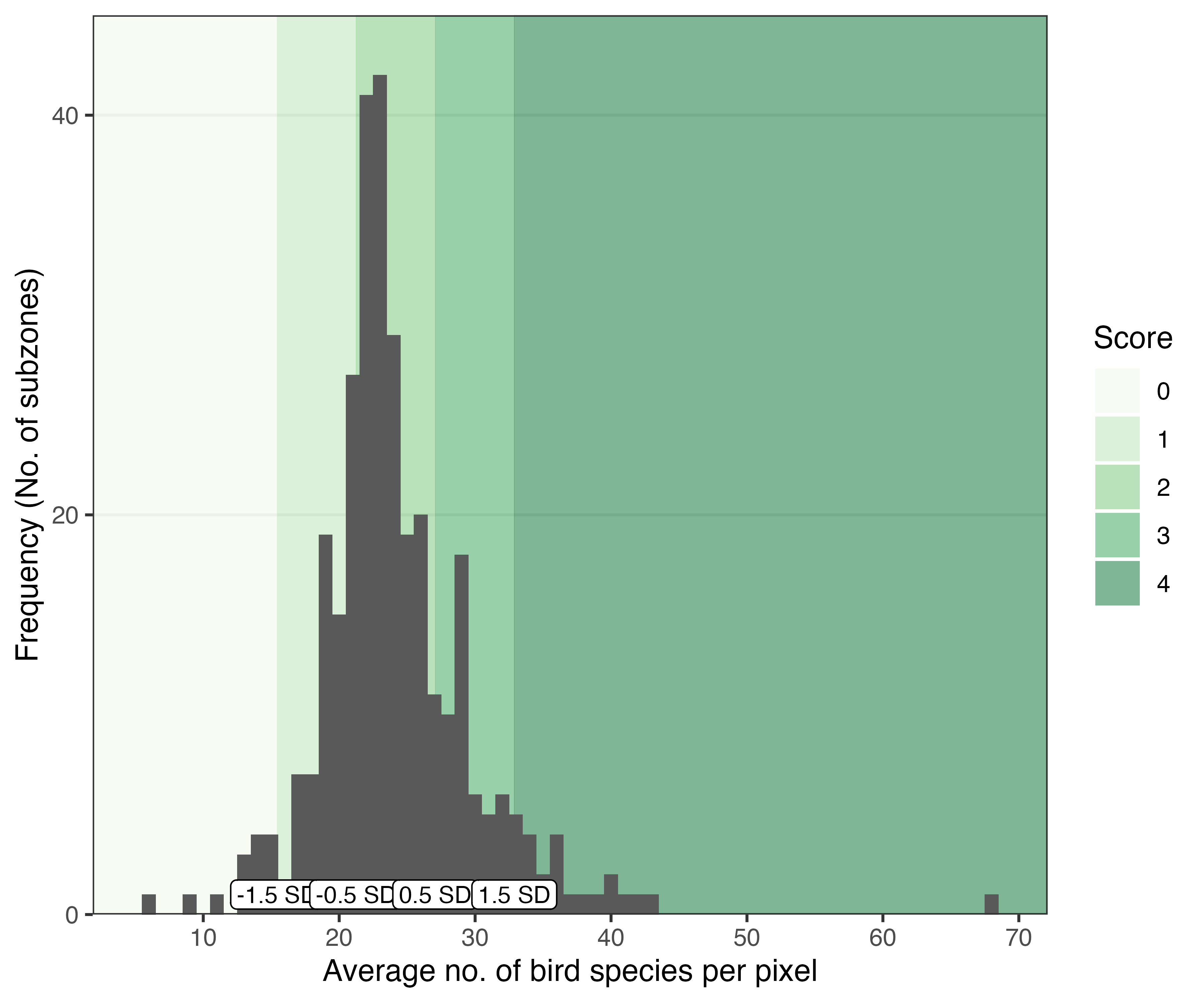 **Histogram showing the distribution of values for the mean number of bird species per pixel within each of the 332 subzones in Singapore.** Subzones were assigned an arbitrary score of 0-4 based on standard deviations from the mean (i.e., performance of the 'average' subzone).