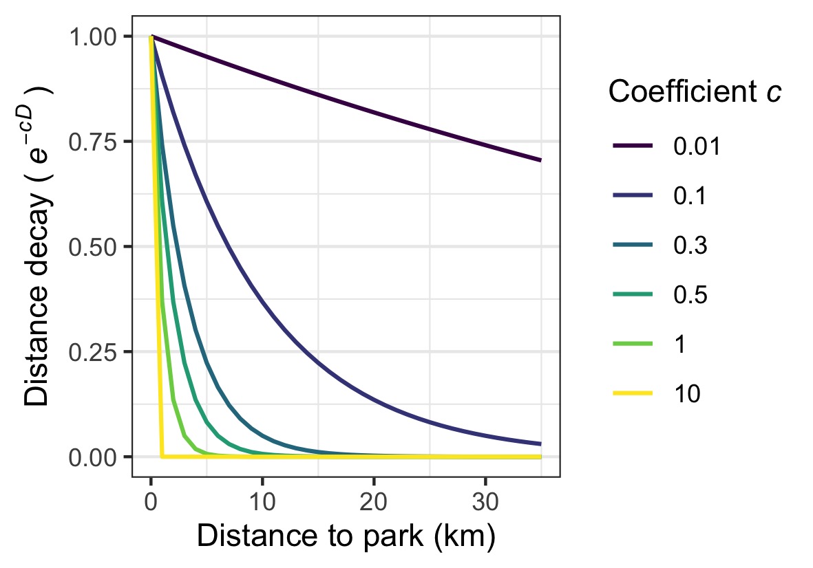 Figure: The value of Coefficient c and its effect on the distance decay between a building and park.